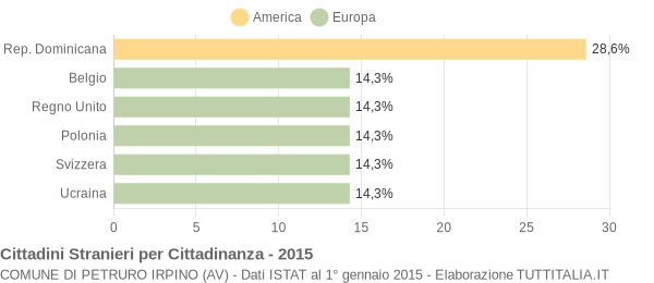 Grafico cittadinanza stranieri - Petruro Irpino 2015