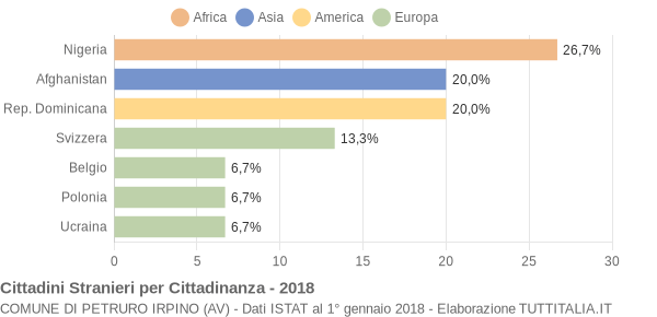 Grafico cittadinanza stranieri - Petruro Irpino 2018