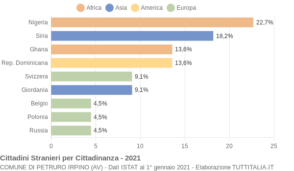 Grafico cittadinanza stranieri - Petruro Irpino 2021