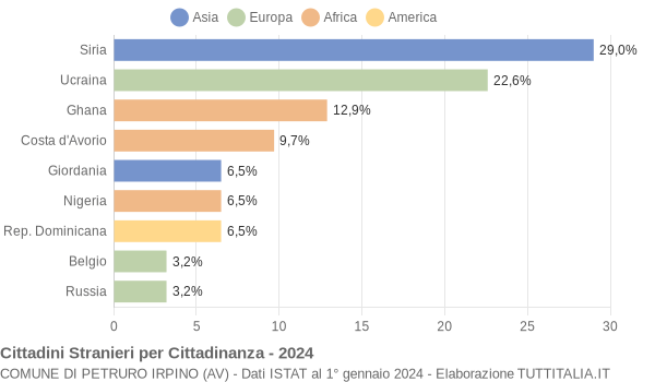 Grafico cittadinanza stranieri - Petruro Irpino 2024