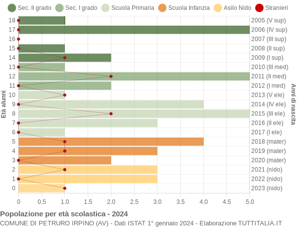 Grafico Popolazione in età scolastica - Petruro Irpino 2024