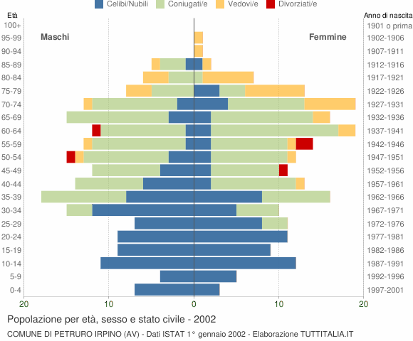 Grafico Popolazione per età, sesso e stato civile Comune di Petruro Irpino (AV)