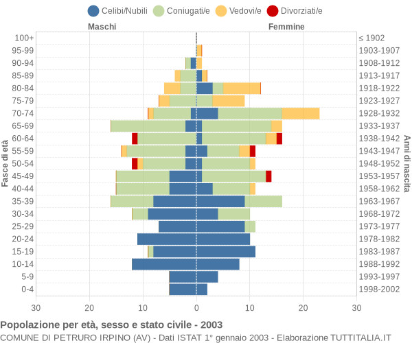 Grafico Popolazione per età, sesso e stato civile Comune di Petruro Irpino (AV)