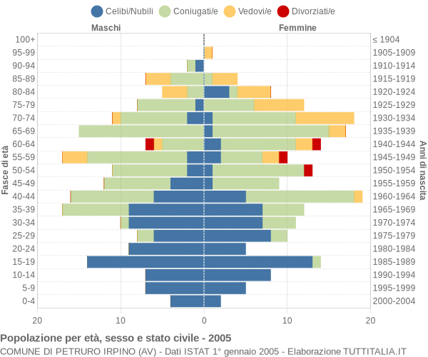 Grafico Popolazione per età, sesso e stato civile Comune di Petruro Irpino (AV)