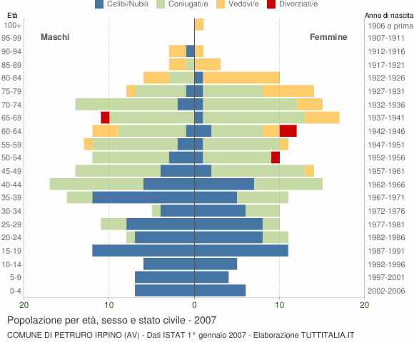 Grafico Popolazione per età, sesso e stato civile Comune di Petruro Irpino (AV)