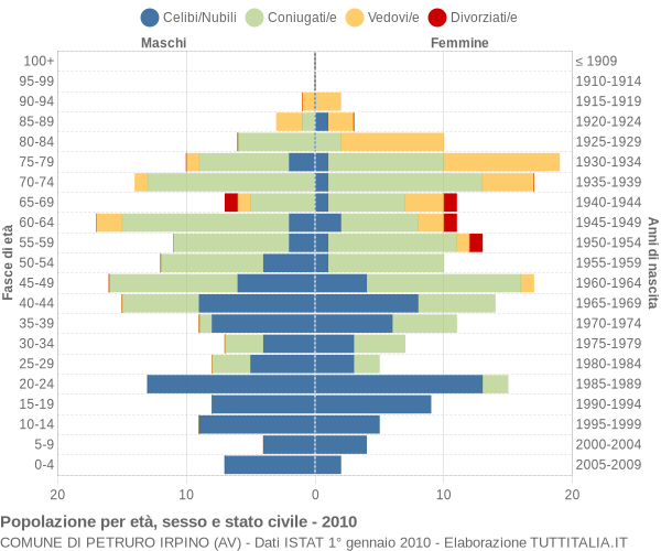 Grafico Popolazione per età, sesso e stato civile Comune di Petruro Irpino (AV)