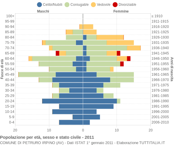 Grafico Popolazione per età, sesso e stato civile Comune di Petruro Irpino (AV)