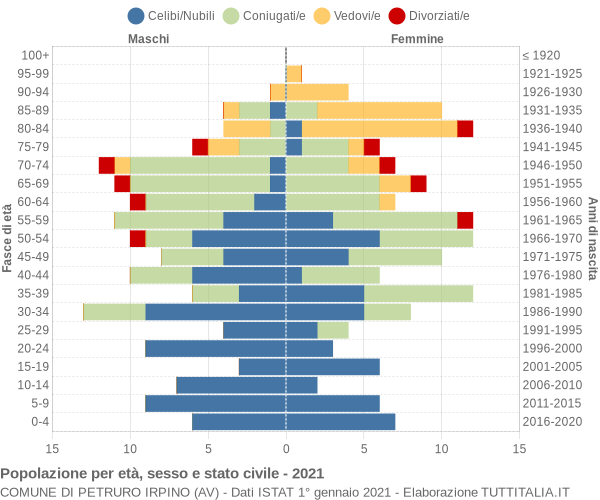 Grafico Popolazione per età, sesso e stato civile Comune di Petruro Irpino (AV)