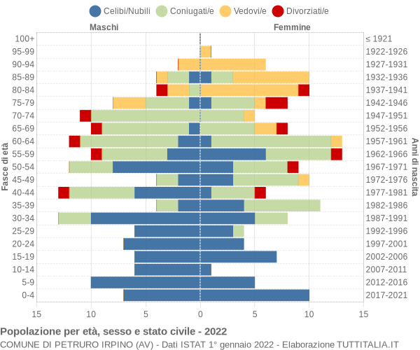 Grafico Popolazione per età, sesso e stato civile Comune di Petruro Irpino (AV)