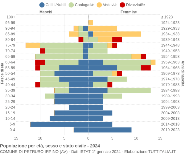 Grafico Popolazione per età, sesso e stato civile Comune di Petruro Irpino (AV)