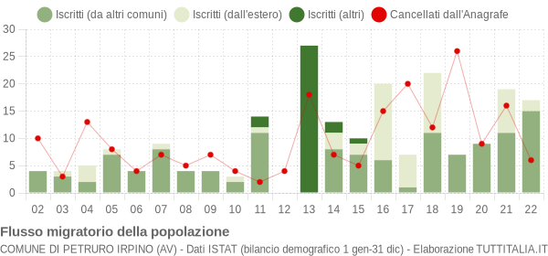 Flussi migratori della popolazione Comune di Petruro Irpino (AV)