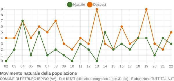 Grafico movimento naturale della popolazione Comune di Petruro Irpino (AV)