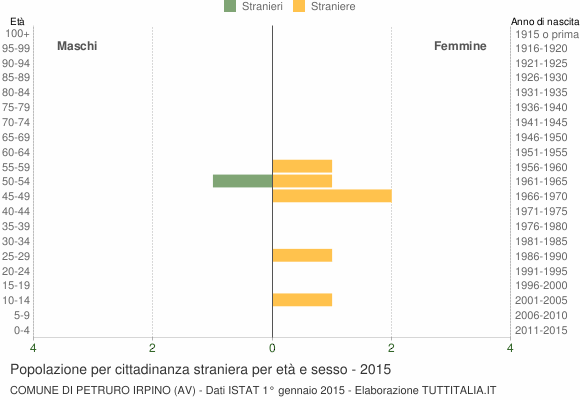 Grafico cittadini stranieri - Petruro Irpino 2015