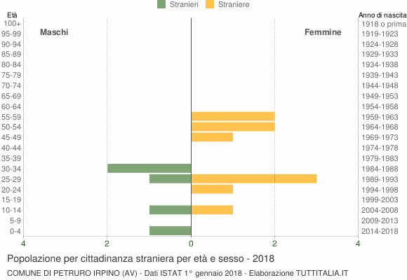 Grafico cittadini stranieri - Petruro Irpino 2018