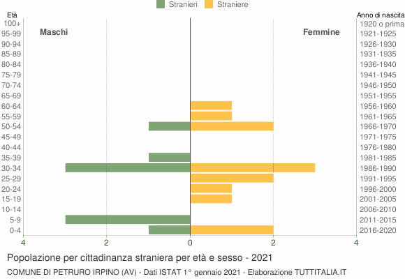 Grafico cittadini stranieri - Petruro Irpino 2021