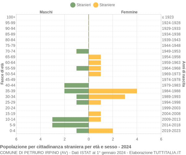 Grafico cittadini stranieri - Petruro Irpino 2024