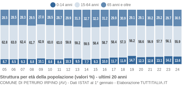 Grafico struttura della popolazione Comune di Petruro Irpino (AV)