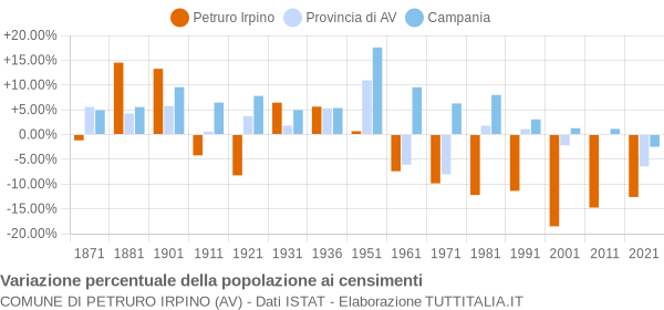 Grafico variazione percentuale della popolazione Comune di Petruro Irpino (AV)