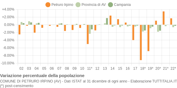 Variazione percentuale della popolazione Comune di Petruro Irpino (AV)