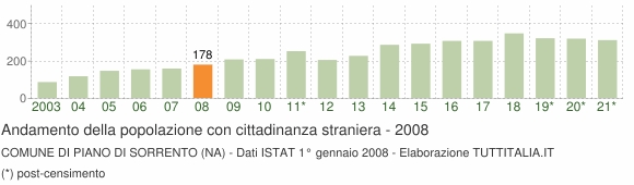 Grafico andamento popolazione stranieri Comune di Piano di Sorrento (NA)