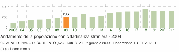 Grafico andamento popolazione stranieri Comune di Piano di Sorrento (NA)