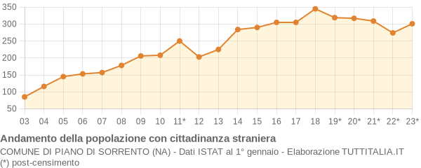 Andamento popolazione stranieri Comune di Piano di Sorrento (NA)