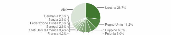 Grafico cittadinanza stranieri - Piano di Sorrento 2004