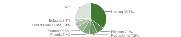 Grafico cittadinanza stranieri - Piano di Sorrento 2012