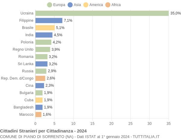 Grafico cittadinanza stranieri - Piano di Sorrento 2024