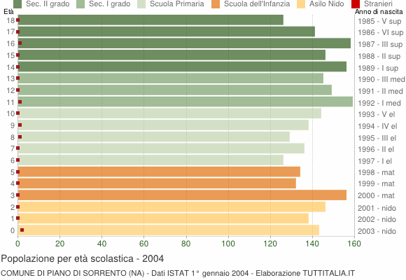 Grafico Popolazione in età scolastica - Piano di Sorrento 2004