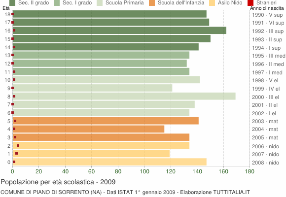 Grafico Popolazione in età scolastica - Piano di Sorrento 2009