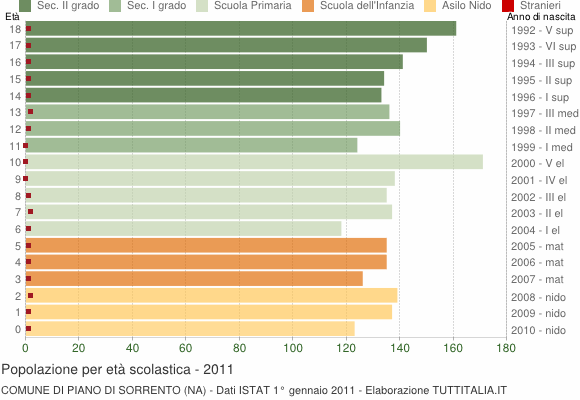 Grafico Popolazione in età scolastica - Piano di Sorrento 2011