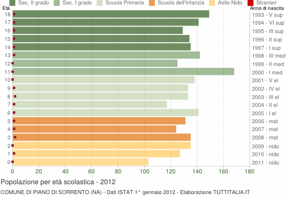 Grafico Popolazione in età scolastica - Piano di Sorrento 2012