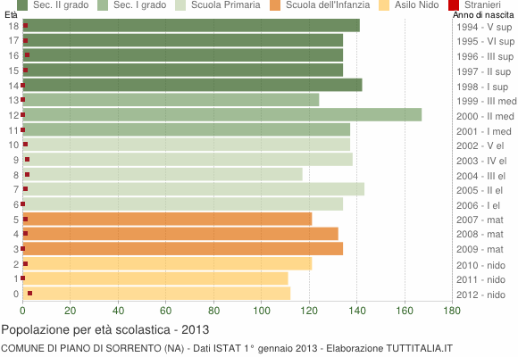 Grafico Popolazione in età scolastica - Piano di Sorrento 2013