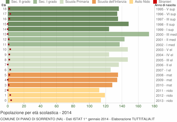 Grafico Popolazione in età scolastica - Piano di Sorrento 2014