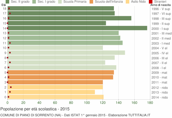 Grafico Popolazione in età scolastica - Piano di Sorrento 2015