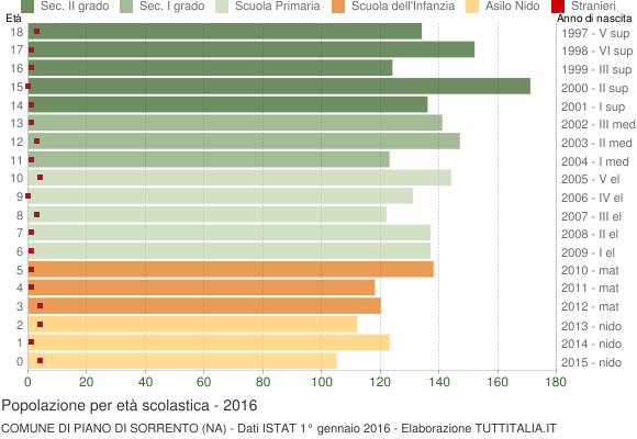 Grafico Popolazione in età scolastica - Piano di Sorrento 2016