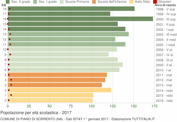 Grafico Popolazione in età scolastica - Piano di Sorrento 2017