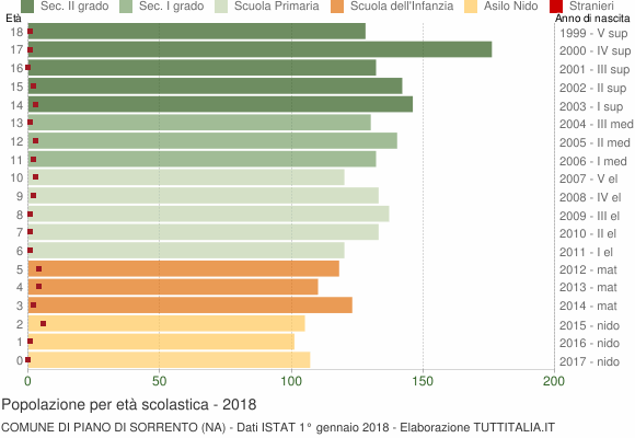 Grafico Popolazione in età scolastica - Piano di Sorrento 2018