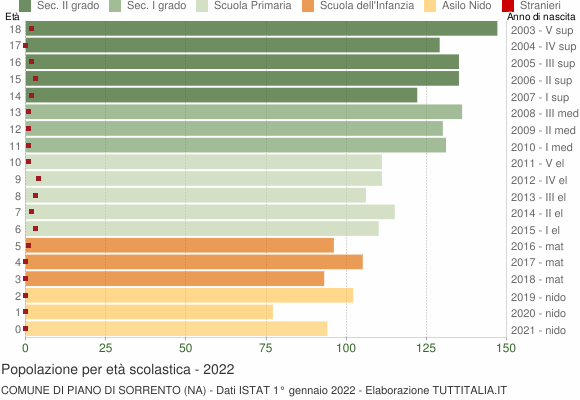 Grafico Popolazione in età scolastica - Piano di Sorrento 2022