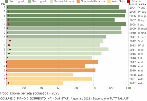 Grafico Popolazione in età scolastica - Piano di Sorrento 2023
