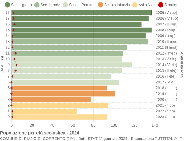 Grafico Popolazione in età scolastica - Piano di Sorrento 2024