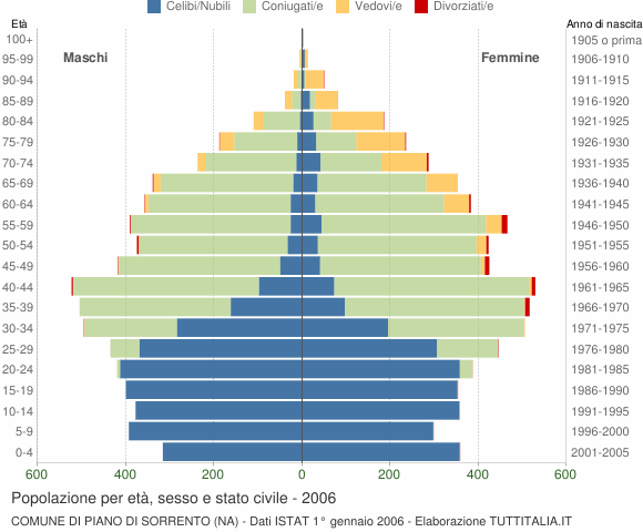 Grafico Popolazione per età, sesso e stato civile Comune di Piano di Sorrento (NA)