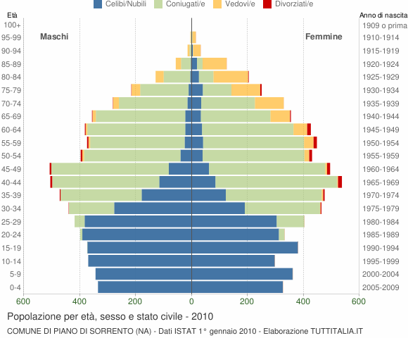 Grafico Popolazione per età, sesso e stato civile Comune di Piano di Sorrento (NA)