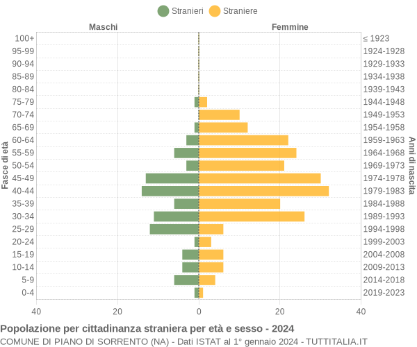 Grafico cittadini stranieri - Piano di Sorrento 2024