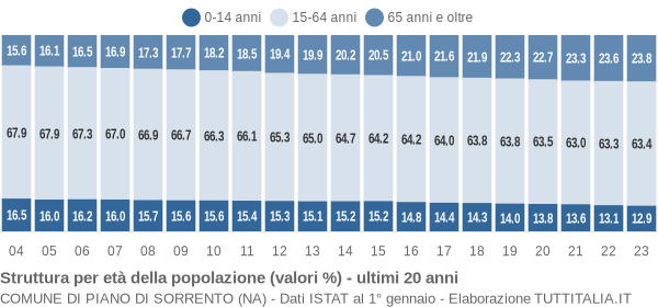 Grafico struttura della popolazione Comune di Piano di Sorrento (NA)