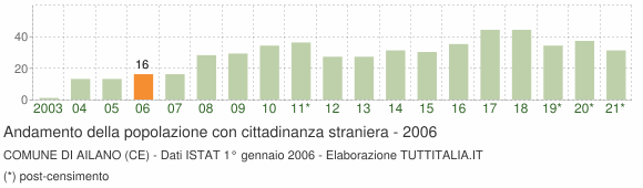 Grafico andamento popolazione stranieri Comune di Ailano (CE)
