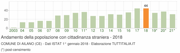 Grafico andamento popolazione stranieri Comune di Ailano (CE)