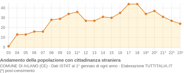 Andamento popolazione stranieri Comune di Ailano (CE)