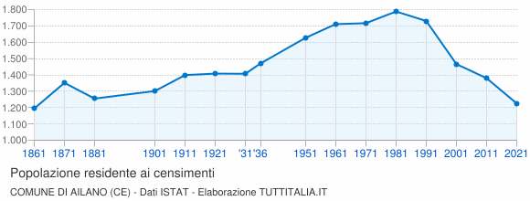 Grafico andamento storico popolazione Comune di Ailano (CE)